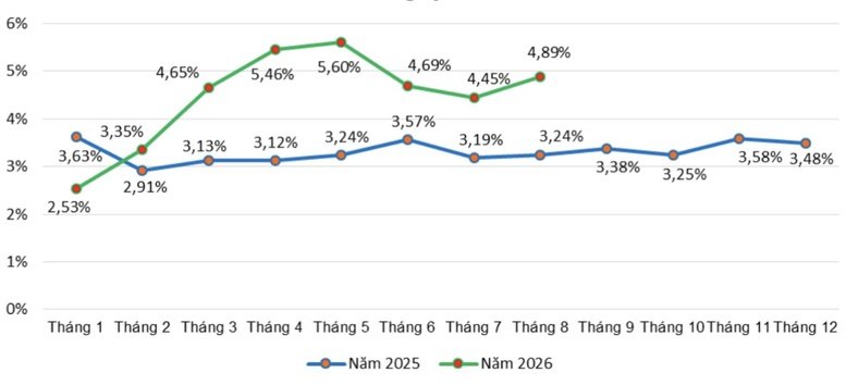 Tốc độ tăng CPI c&aacute;c th&aacute;ng năm 2026 v&agrave; năm 2025 so với c&ugrave;ng kỳ năm trước.