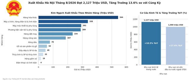 Xuất khẩu th&aacute;ng 8 đạt tăng trưởng 13,6% so với c&ugrave;ng kỳ. Graphic: Chinhphu.vn