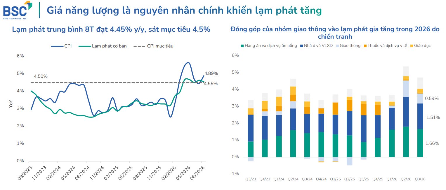 Lạm ph&aacute;t tiếp tục l&agrave; một trong những &aacute;p lực đ&aacute;ng ch&uacute; &yacute; đối với điều h&agrave;nh kinh tế những th&aacute;ng cuối năm. Nguồn: CTCP Chứng kho&aacute;n BIDV tổng hợp từ FiinProX v&agrave; c&aacute;c nguồn kh&aacute;c