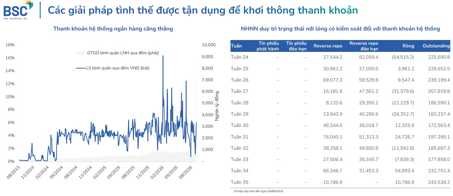 NHNN sử dụng c&aacute;c c&ocirc;ng cụ tr&ecirc;n thị trường mở nhằm điều tiết v&agrave; hỗ trợ thanh khoản hệ thống ng&acirc;n h&agrave;ng. Nguồn: CTCP Chứng kho&aacute;n BIDV tổng hợp từ FiinProX