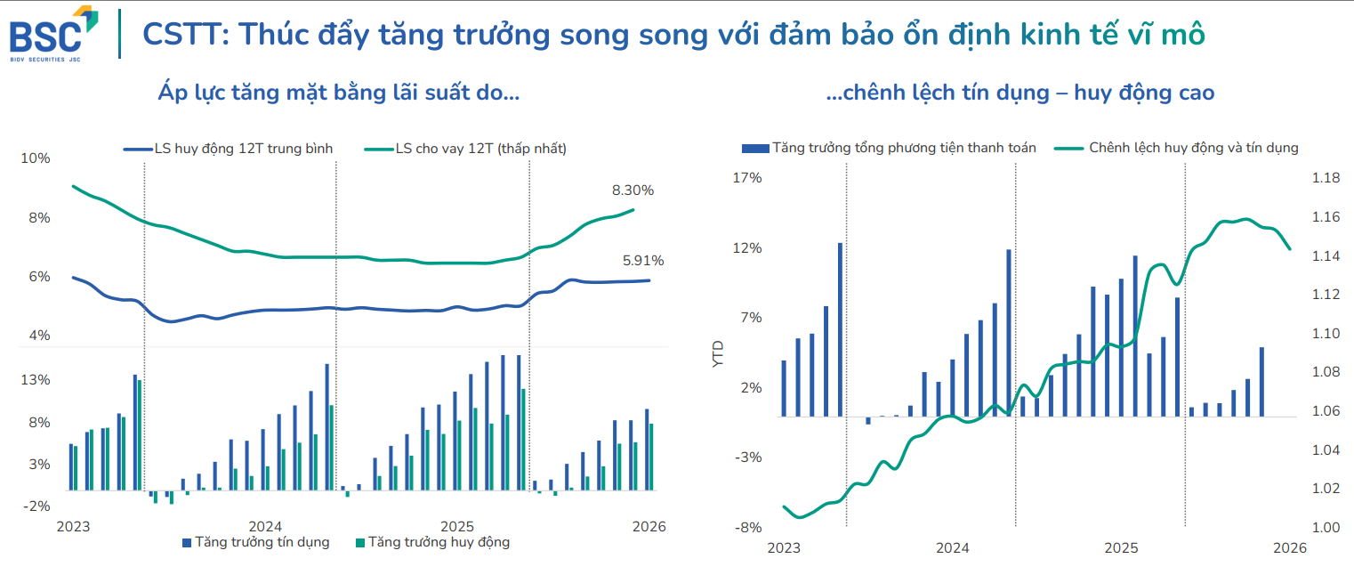 Tăng trưởng t&iacute;n dụng cao hơn huy động, đặt thanh khoản hệ thống trước sức &eacute;p đ&aacute;ng lưu &yacute;. Nguồn: CTCP Chứng kho&aacute;n BIDV tổng hợp từ FiinProX v&agrave; c&aacute;c nguồn kh&aacute;c