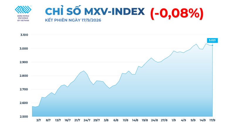 THỊ TRƯỜNG HÀNG HÓA: Giá kim loại quý bật tăng, giá đường giảm mạnh do thanh lý vị thế