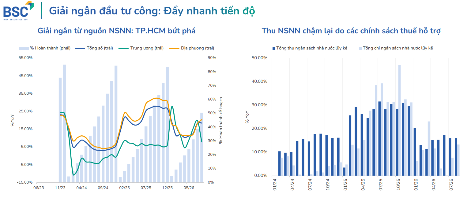 Giải ng&acirc;n đầu tư c&ocirc;ng được kỳ vọng tiếp tục tăng tốc trong những th&aacute;ng cuối năm, với nhiều địa phương ghi nhận tiến độ t&iacute;ch cực. Nguồn: CTCP Chứng kho&aacute;n BIDV (BSC) tổng hợp từ GSO