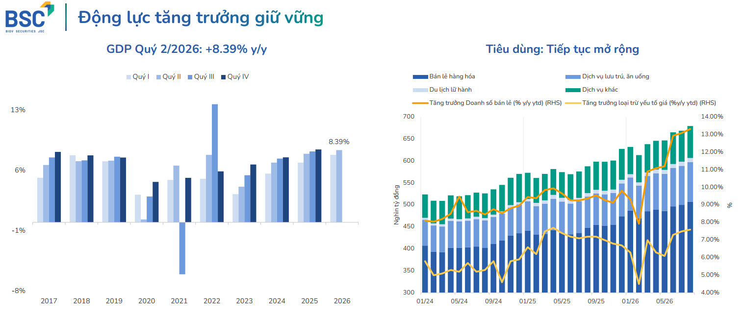 BSC kỳ vọng cầu đầu tư c&ocirc;ng gia tăng v&agrave;o cuối năm sẽ g&oacute;p phần th&uacute;c đẩy ti&ecirc;u d&ugrave;ng, qua đ&oacute; hỗ trợ động lực tăng trưởng. Nguồn: CTCP Chứng kho&aacute;n BIDV (BSC) tổng hợp từ GSO