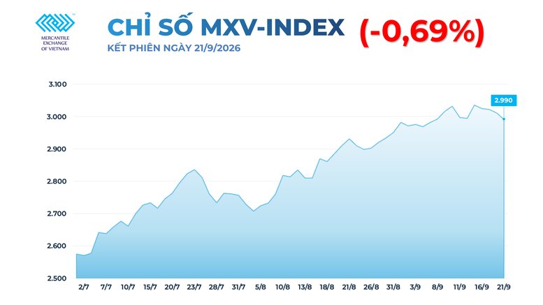 THỊ TRƯỜNG HÀNG HÓA: Giá dầu lao dốc lấn át đà tăng của đậu tương, MXV-Index giảm gần 0,7%