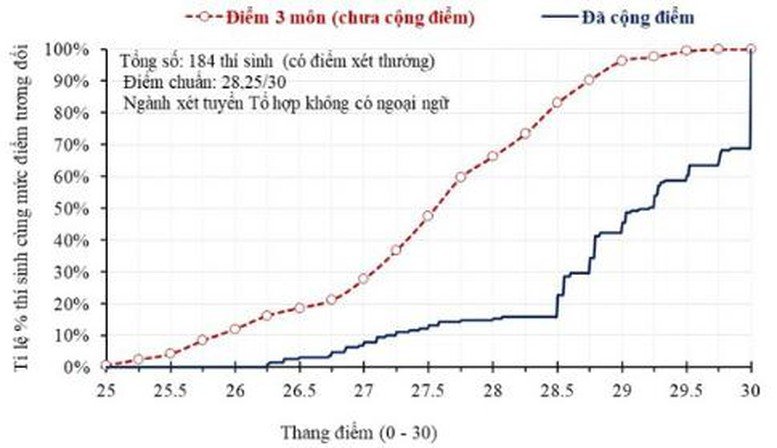 H&igrave;nh 1. V&iacute; dụ minh họa ch&ecirc;nh lệch điểm của 184 th&iacute; sinh sử dụng chứng chỉ quốc tế để được cộng điểm v&agrave;o một ng&agrave;nh chỉ sử dụng một tổ hợp kh&ocirc;ng c&oacute; m&ocirc;n ngoại ngữ. Đường n&eacute;t đứt thể hiện điểm ba m&ocirc;n của tổ hợp; đường n&eacute;t liền thể hiện tổng điểm x&eacute;t tuyển sau khi cộng điểm năm 2026.