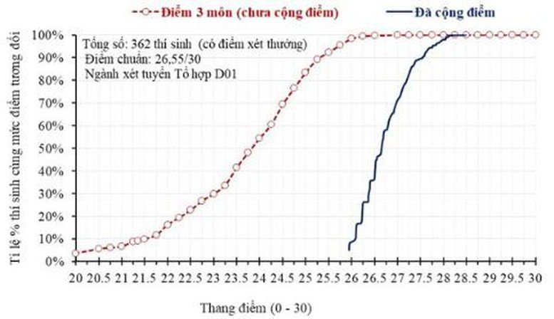 H&igrave;nh 2. V&iacute; dụ minh họa ch&ecirc;nh lệch điểm của 362 th&iacute; sinh sử dụng chứng chỉ quốc tế để được cộng điểm v&agrave;o một ng&agrave;nh sử dụng tổ hợp To&aacute;n - Văn - Anh (D01). Đường n&eacute;t đứt thể hiện điểm tổ hợp D01; đường n&eacute;t liền thể hiện tổng điểm x&eacute;t tuyển sau khi cộng điểm năm 2026