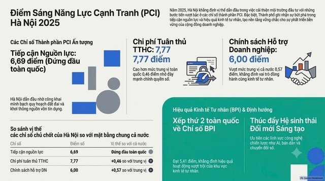 Kết quả đ&aacute;nh gi&aacute; PCI năm 2025 cũng ghi nhận nhiều điểm s&aacute;ng quan trọng của H&agrave; Nội ở c&aacute;c chỉ số th&agrave;nh phần. Graphic: Chinhphu.vn