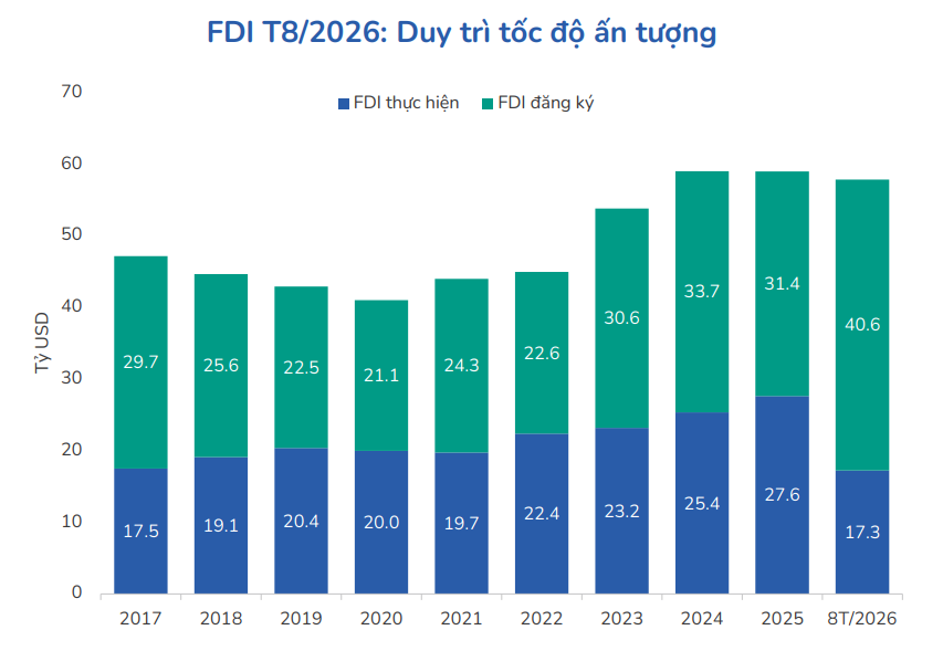 FDI đăng k&yacute; v&agrave;o Việt Nam đạt 40,63 tỷ USD trong 8 th&aacute;ng năm 2026, tăng 55,4% so với c&ugrave;ng kỳ. Nguồn: CTCP Chứng kho&aacute;n BIDV (BSC)