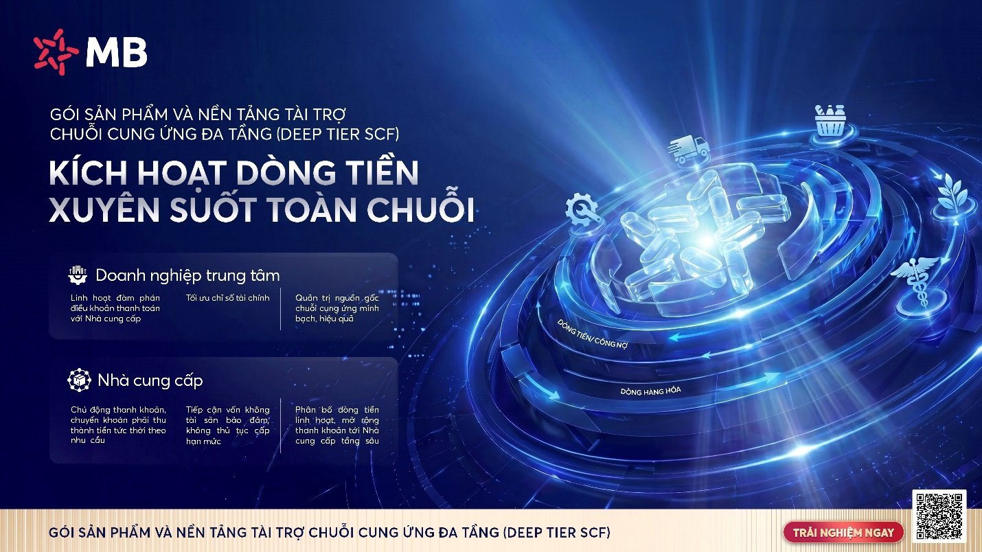  MB khơi thông nguồn vốn chuỗi cung ứng, mở rộng cơ hội tiếp cận tài chính cho doanh nghiệp