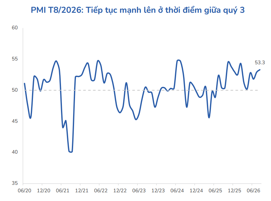 PMI th&aacute;ng 8/2026 đạt 53,3 điểm, duy tr&igrave; tr&ecirc;n ngưỡng 50 điểm th&aacute;ng thứ 14 li&ecirc;n tiếp. Nguồn: CTCP Chứng kho&aacute;n BIDV (BSC).