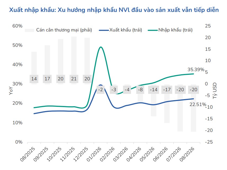 : Kim ngạch xuất khẩu 8 th&aacute;ng năm 2026 tăng 22,51% so với c&ugrave;ng kỳ, trong khi nhập khẩu tăng 35,39%. Nguồn: BSC.