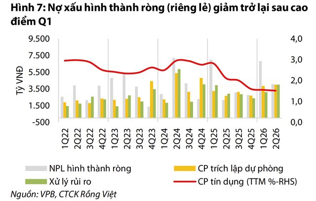 Nợ xấu h&igrave;nh th&agrave;nh r&ograve;ng của VPBank giảm mạnh, trong khi ng&acirc;n h&agrave;ng duy tr&igrave; tr&iacute;ch lập cao. (Ảnh: VDSC).