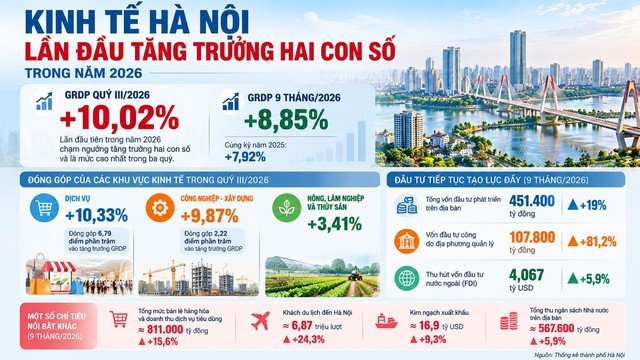 Hà Nội lần đầu tăng trưởng hai con số trong năm 2026