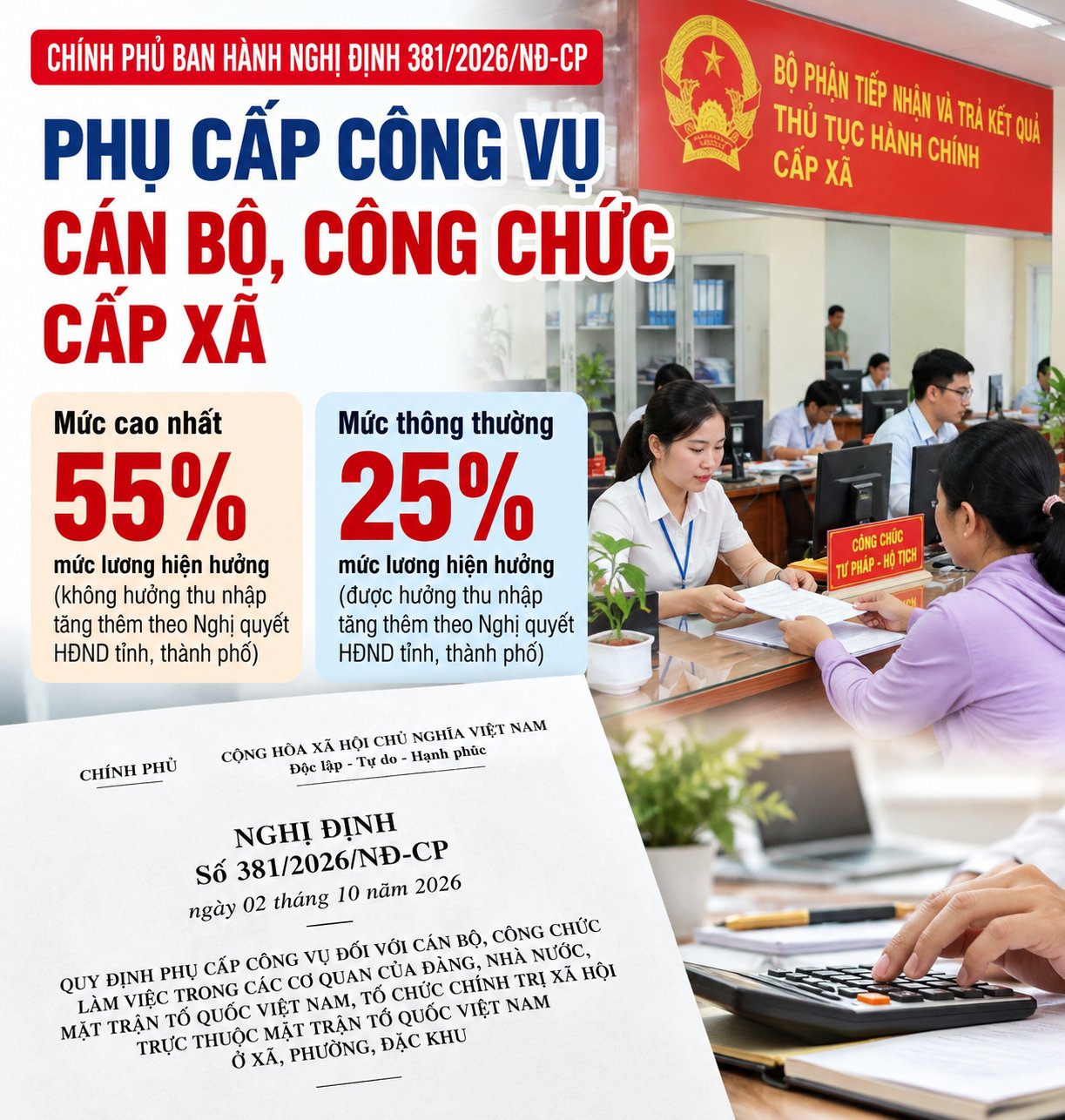 Phụ cấp công vụ cán bộ cấp xã: Cao nhất 55%