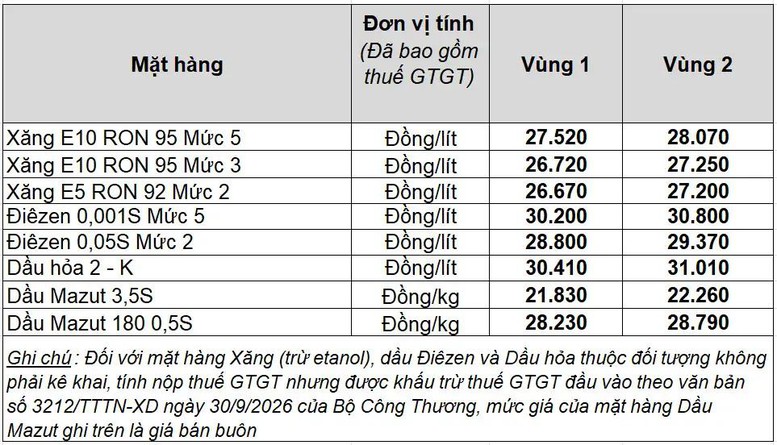 Gi&aacute; b&aacute;n lẻ xăng dầu của Petrolimex từ 15h ng&agrave;y 15/10/2026
