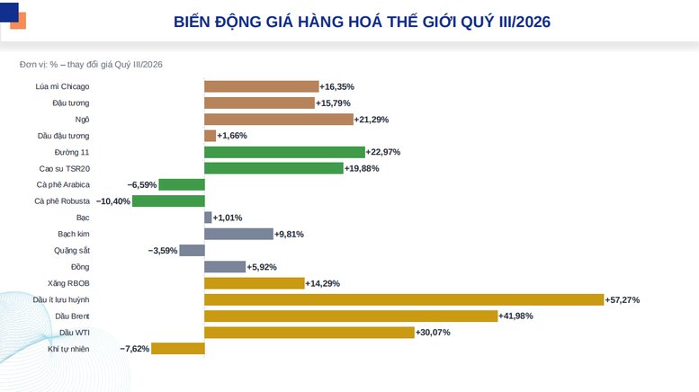 THỊ TRƯỜNG HÀNG HÓA quý III/2026: Thanh khoản bứt phá, dòng tiền trở lại