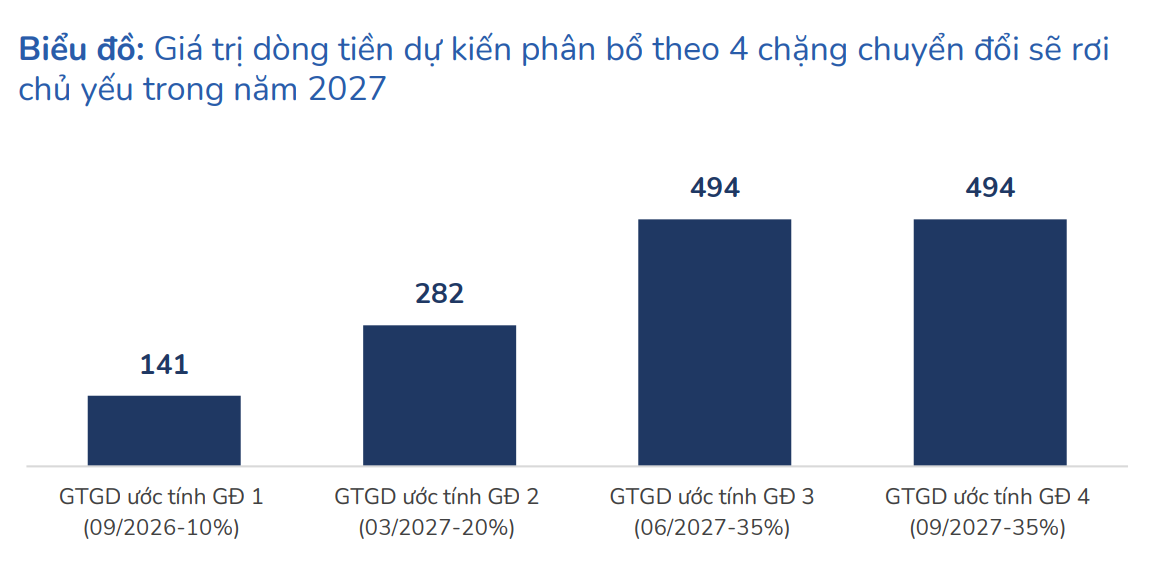 BSC kỳ vọng thanh khoản thị trường chứng kho&aacute;n cải thiện trong năm 2027 nhờ d&ograve;ng vốn từ qu&aacute; tr&igrave;nh n&acirc;ng hạng v&agrave; khả năng thu hẹp &aacute;p lực b&aacute;n r&ograve;ng của nh&agrave; đầu tư nước ngo&agrave;i. Nguồn: BSC Research
