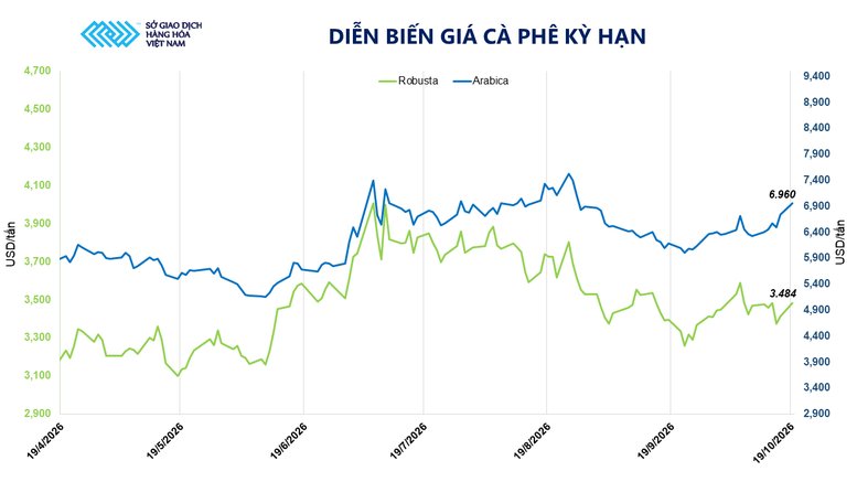 THỊ TRƯỜNG HÀNG HÓA: Lo ngại về thời tiết đẩy giá cà phê tăng mạnh