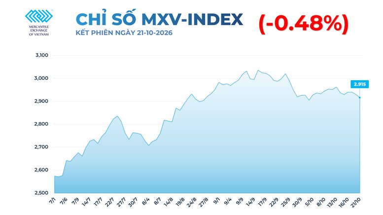 THỊ TRƯỜNG HÀNG HÓA: Giá khí tự nhiên và lúa mì cùng chạm đáy