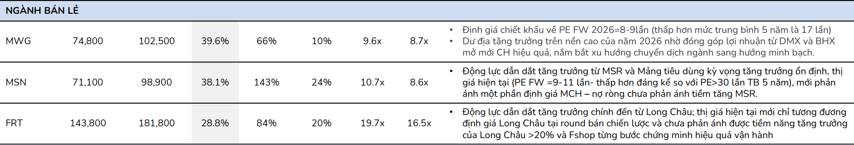 BSC đưa MWG, FRT v&agrave; MSN v&agrave;o danh mục cổ phiếu b&aacute;n lẻ ưu ti&ecirc;n, với gi&aacute; mục ti&ecirc;u lần lượt l&agrave; 102.500 đồng, 181.800 đồng v&agrave; 98.900 đồng/cổ phiếu. Nguồn: BSC Research.