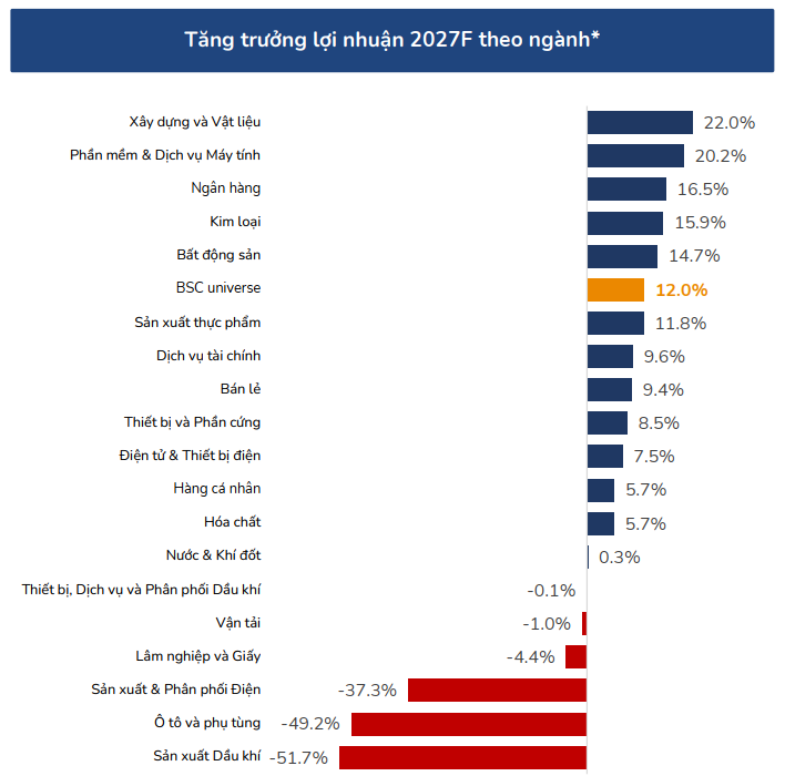 BSC dự ph&oacute;ng lợi nhuận ng&agrave;nh b&aacute;n lẻ tăng 9,4% trong năm 2027, thấp hơn mức tăng trưởng 12% của nh&oacute;m doanh nghiệp thuộc phạm vi ph&acirc;n t&iacute;ch. Nguồn: BSC Research